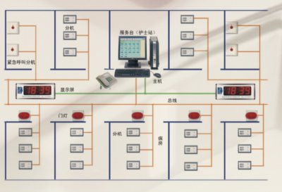 醫(yī)用呼叫系統(tǒng)